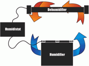 Block diagram of a PianoLifeSaver SystemCourtesy Dampp-Chaser Corporation